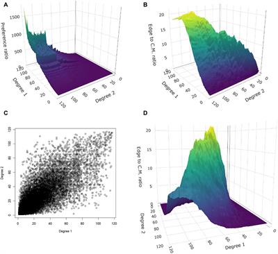 Building a network with assortative mixing starting from preference functions, with application to the spread of epidemics